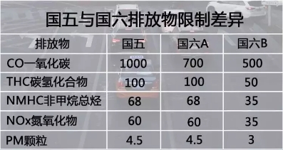 国五与国六排放限制差异