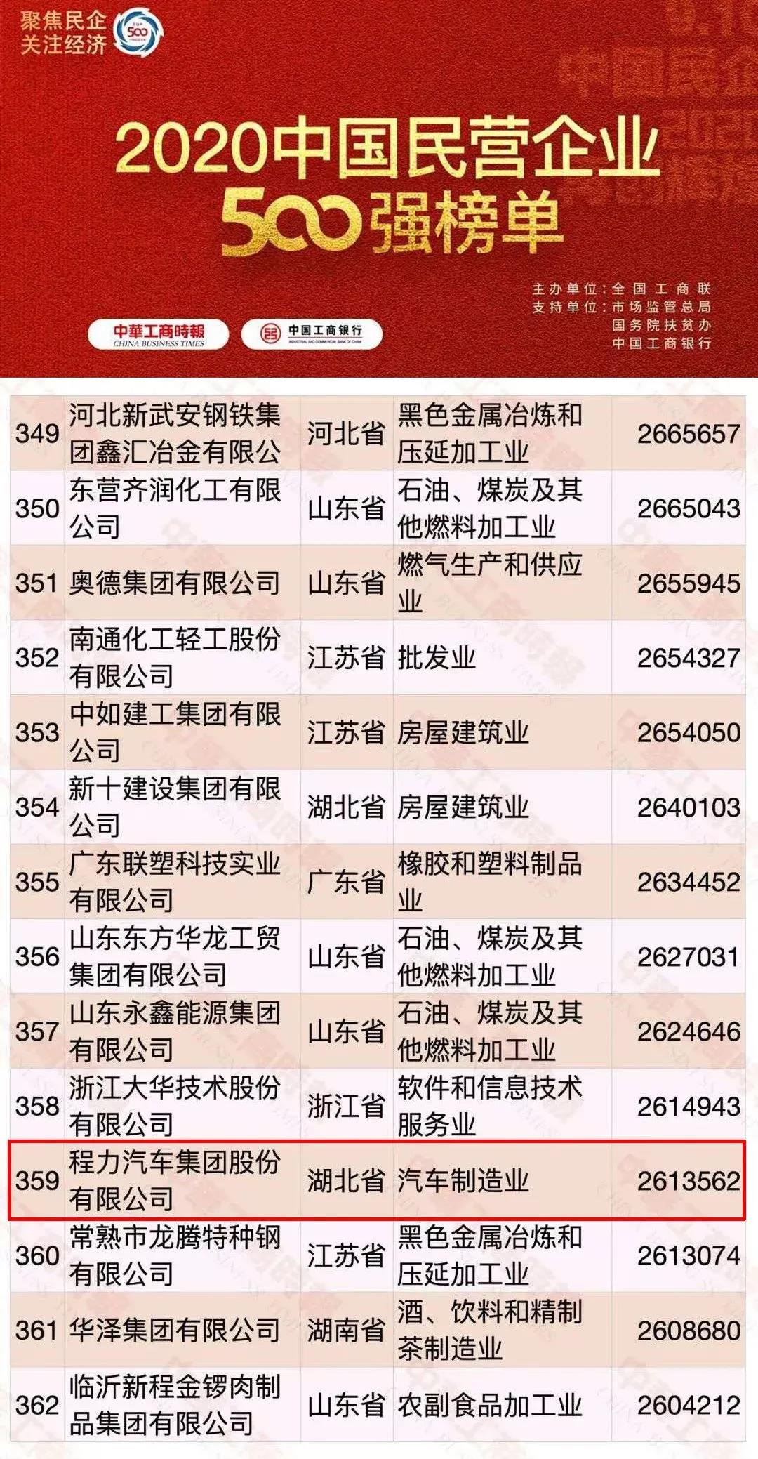 中国民营企业500强排名