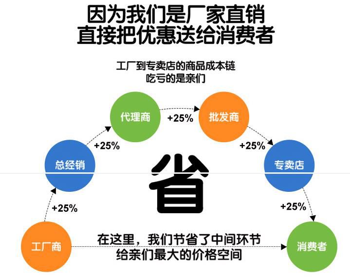 厂家直销优惠送给消费者
